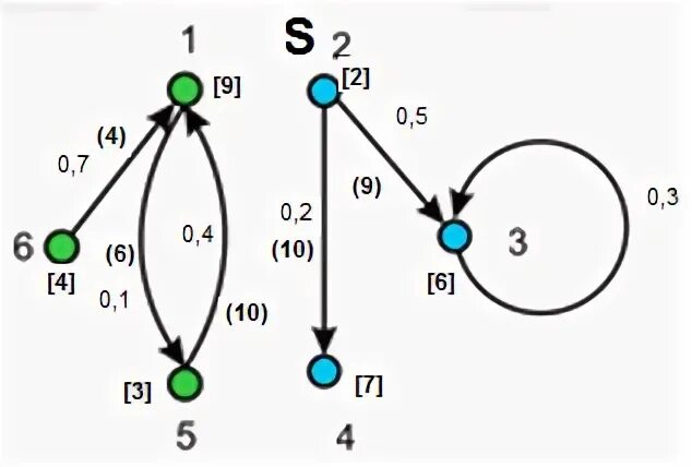 Контрольная работа по информатике 9 класс графы. Моделирование на графах вариант 2. Сеть графы. Контрольная по информатике 8 класс моделирование. 1_тест «моделирование на графах» вариант 2.