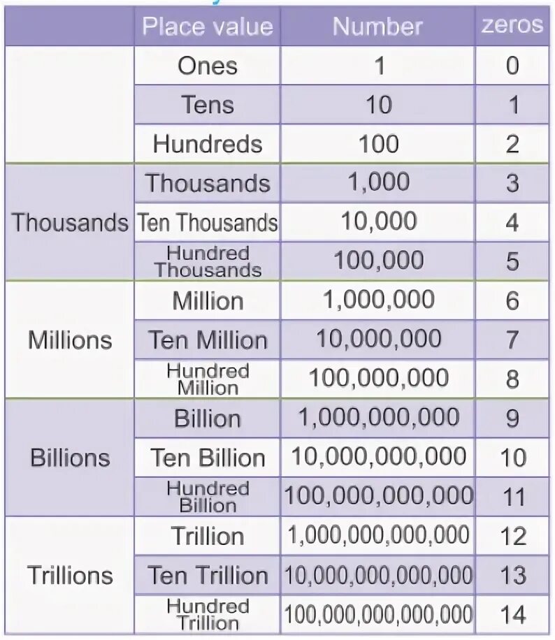 Соответствие INT И number. Number Systems. International 10 таблица. Ten Thousand или ten Thousands.