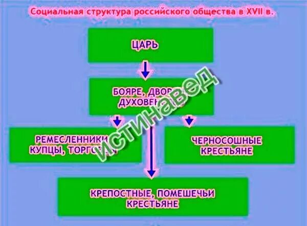 Социальная структура российского общества в xvi в. Социальная структура российского общества в xvi в