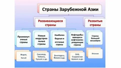 Наименее развитые страны зарубежной азии