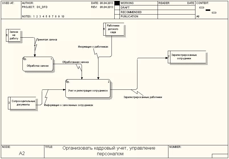 Диаграмма потоков данных DFD предприятия. Диаграмма потоков данных отдела кадров. DFD диаграмма отдела кадров. Построение диаграммы потоков данных DFD. Учет данных работников организации