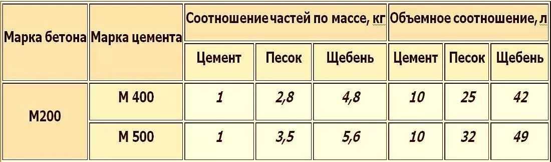 Раствор без щебня. М200 марка бетона состав пропорции. Бетон марки 200 пропорции цемент 500. Цемент м500 пропорции для бетона. Пропорции цемента для бетона м200.