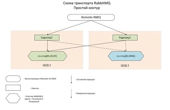 Кластер rabbitmq. Rabbitmq кластер. для чего используется rabbitmq. высоконагруженные системы haproxy redis rabbitmq.