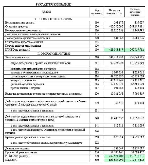 Оборотные активы валюта баланса. Бухгалтерский баланс внеоборотные Активы и оборотные Активы. В разделе внеоборотные Активы бухгалтерского баланса отражены. Оборотные и внеоборотные Активы в бухгалтерском балансе. Вложения во внеоборотные Активы в балансе строка.