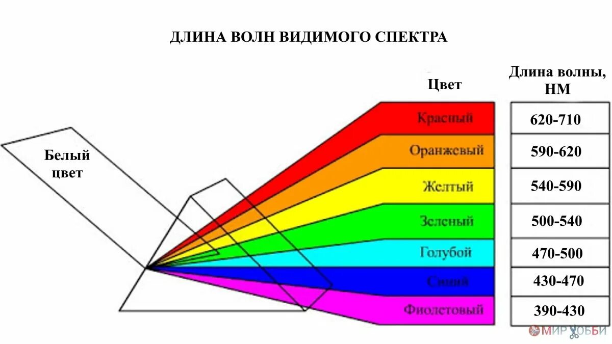 Длина волны излучения в видимой части спектра. Диапазон видимого человеком спектра излучения. Длина волны видимого спектра излучения. Длина волны зеленого света. Световая волна фиолетового цвета