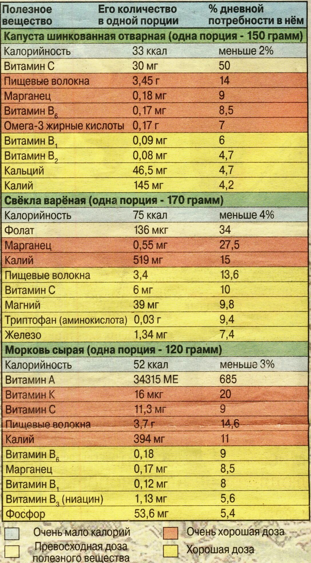 Сколько калорий в вареной свекле. Свекла отварная калорийность. Калорийность свеклы и моркови. Свекла калорийность на 100 грамм вареной. Морковь отварной калорийность на 100 грамм.