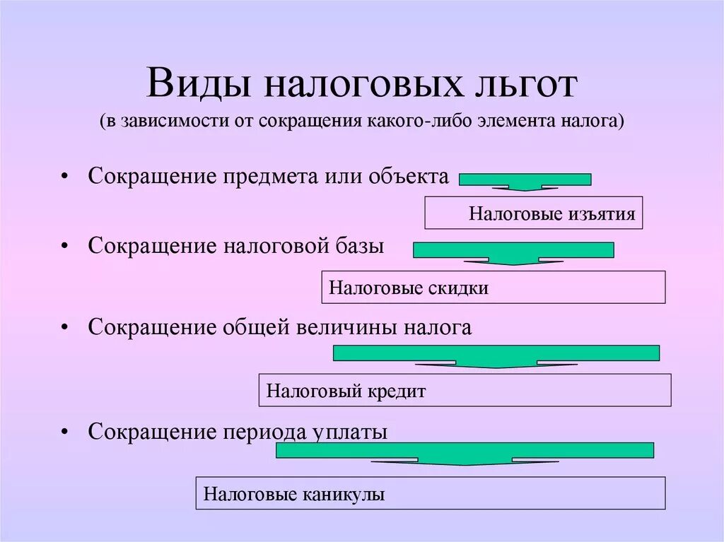 Формы налоговых льгот установленные действующим законодательством. Виды налоговых льгот. Виды налогов льгот. Понятие и виды налоговых льгот. Налоговые льготы примеры.