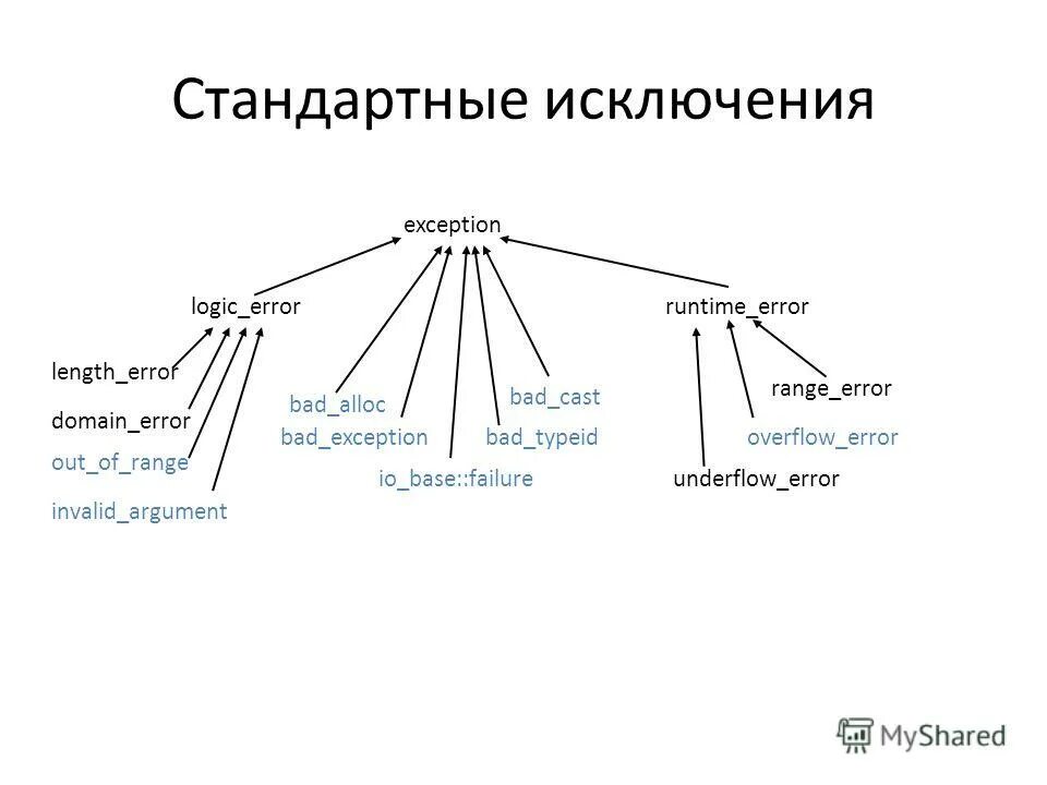 Иерархия исключений c#. Иерархия исключений c++. Std exception ошибка. Медиавики архитектура. Model rekrutmen karyawan.