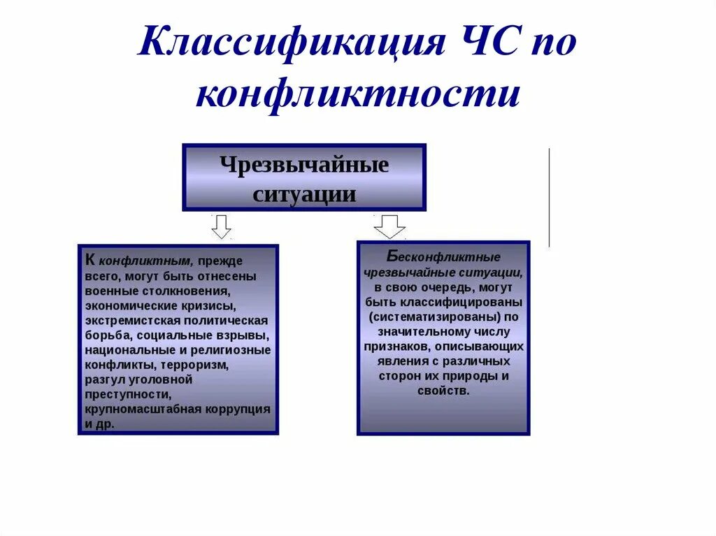 Зона чс виды. Классификация чрезвычайных ситуаций. Классификация источников ЧС. Понятие чрезвычайных ситуаций их классификация. Классификация ЧС по происхождению.