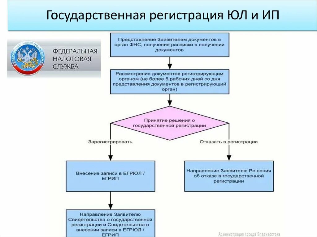 Схема государственной регистрации предпринимательской деятельности. Схема регистрации юридического лица. Порядок регистрации юридического лица схема. Схему "порядок регистрации предпринимательской деятельности".