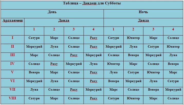 Сатурн таблица. Юпитер таблица. Соединения Юпитера и Сатурна по годам. Юпитер в знаках по годам.