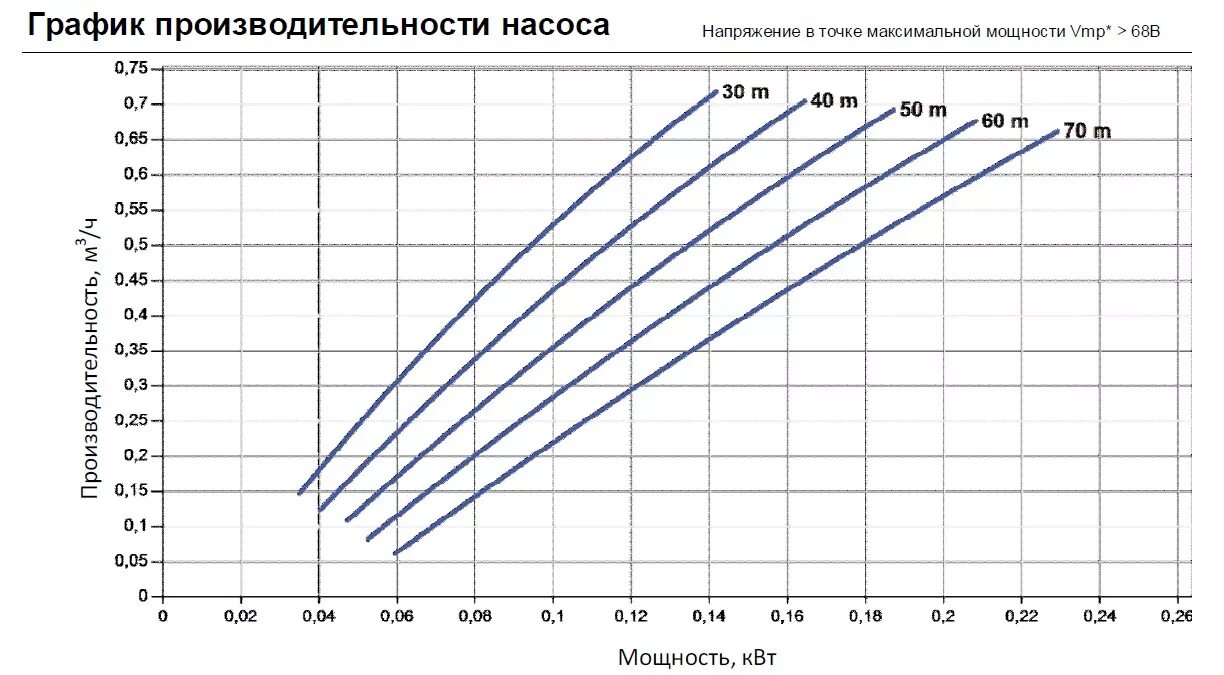 Максимальная производительность насоса