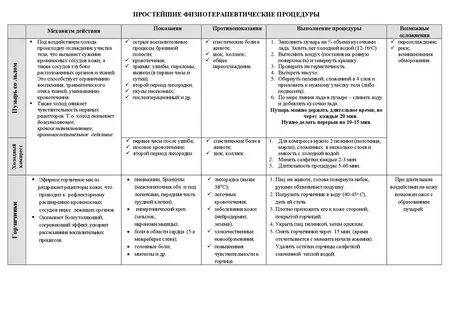 Основные физиотерапевтические процедуры