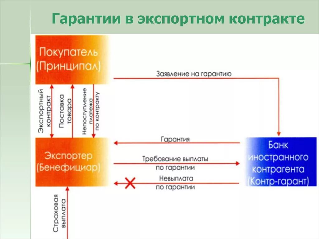 Экспортные гарантии. Экспортный контракт. Внешнеторговый экспортный контракт. Внешнеторговый контракт гарантия. Внешнеторговая цена контракта