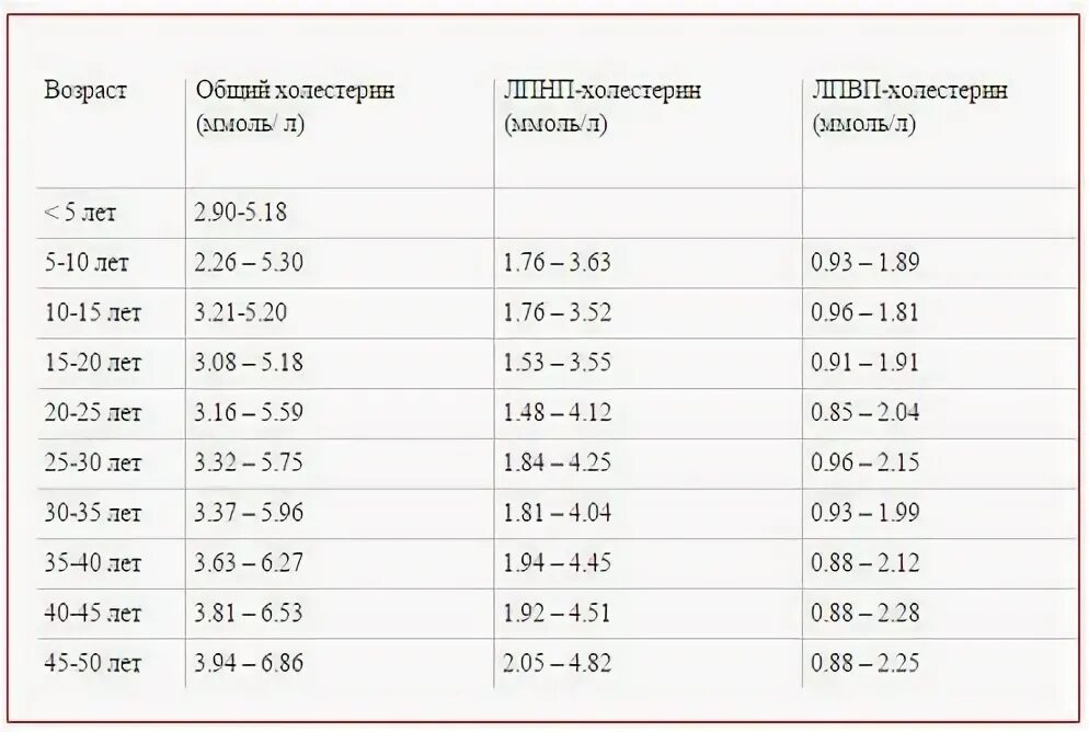 Холестерин норма при беременности 3 триместр. Холестерин норма у беременных 1 триместр. Норма холестерина в 3 триместре беременности. Холестерин норма у беременных в 3 триместре.