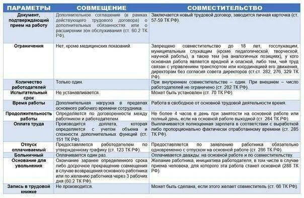 Несчастный случай по совместительству. Ставка по совместительству. Основная должность и совмещение. По внешнему совместительству. Совместительство основное место.