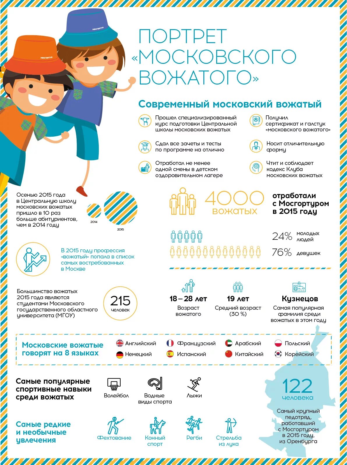 Портрет современного вожатого. Портрет вожатого в лагере. Вожатый инфографика. Инфографика лагерь.