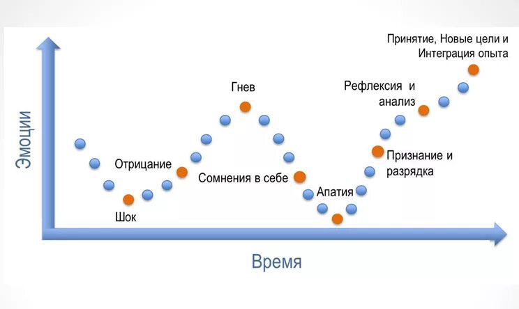 Стадии торг отрицание принятие. Элизабет Кюблер-Росс 5 стадий принятия неизбежного. 5 Стадий принятия в психологии. Этапы отрицание гнев принятие.