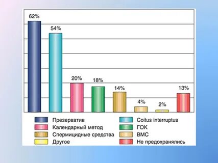 Какой процент защиты