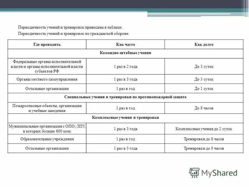 С какой периодичностью организация должна