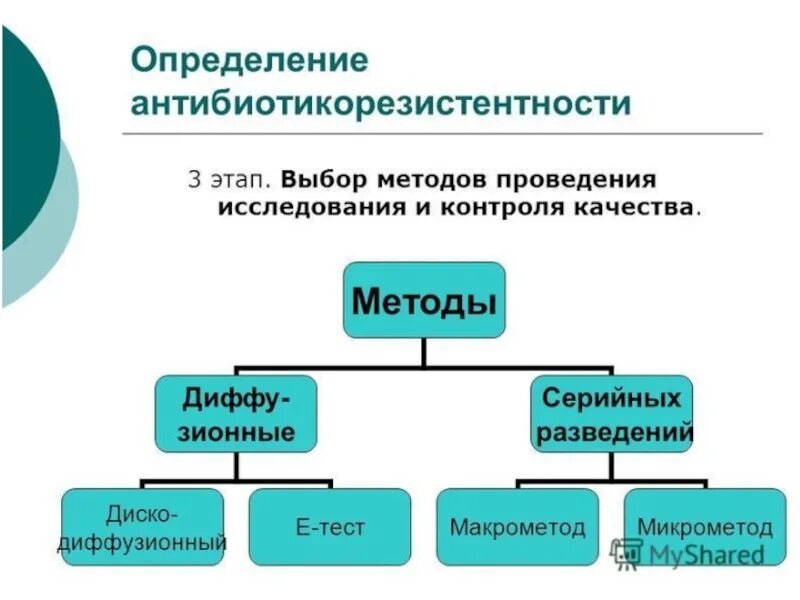 Антибактериальная резистентность. Методы определения антибиотикоустойчивости микроорганизмов. Метод определения антибиотикорезистентности. Методы определения резистентности к антибиотикам. Методы исследования антибиотикорезистентности микроорганизмов.