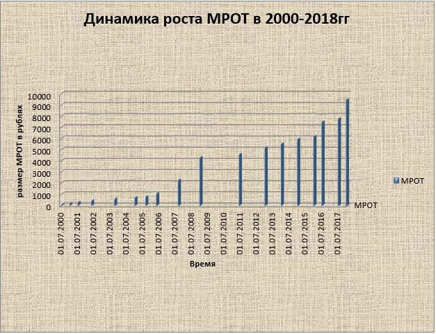 Размер минимальной заработной платы рф. Динамика изменения МРОТ. МРОТ динамика по годам. МРОТ таблица. Минимальная зарплата в 2000 году.