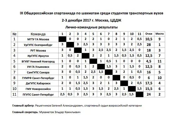 Таблица Спартакиады. Турнирная таблица Спартакиады. Таблица игр студенческого Спартакиады студентов. Протокол соревнований по шахматамспартакиада трудщихся. Список спартакиады