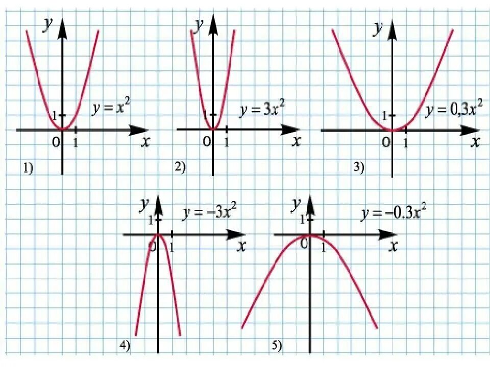 Функция y f ax. Парабола y x2. Парабола график y 2x2. Парабола функции y 2x2. Шаблон параболы y x2.