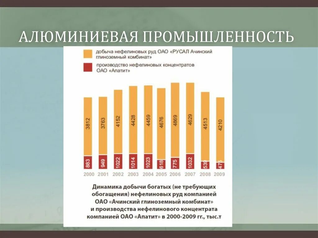 Крупнейшее производство алюминия в россии. Алюминиевая промышленность. Алюминиевая промышленность России. Мировая алюминиевая промышленность. Производство алюминия города.