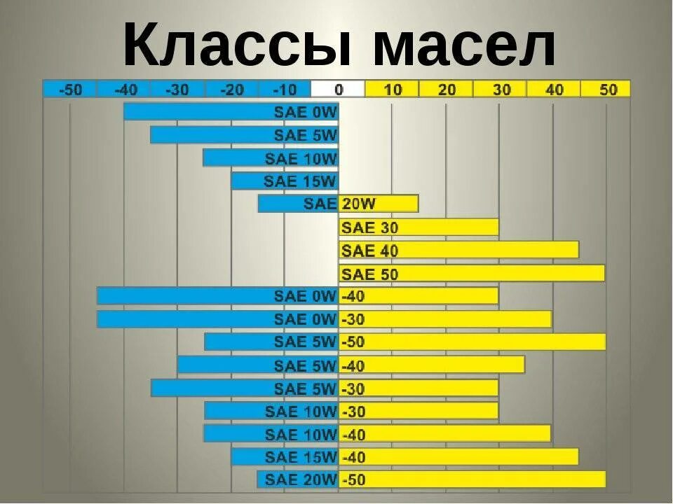 Масло моторное SAE w40. Масло 5w50 температурный диапазон. Моторных масел (вязкостью до 200 ССТ). Моторное масло 10w40 градусы. Можно смешивать 5 в 40