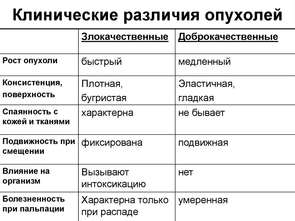 Как отличить доброкачественную. Доброкачественные и злокачественные опухоли таблица. Различия доброкачественных и злокачественных опухолей таблица. Доброкачественные и злокачественные опухоли.