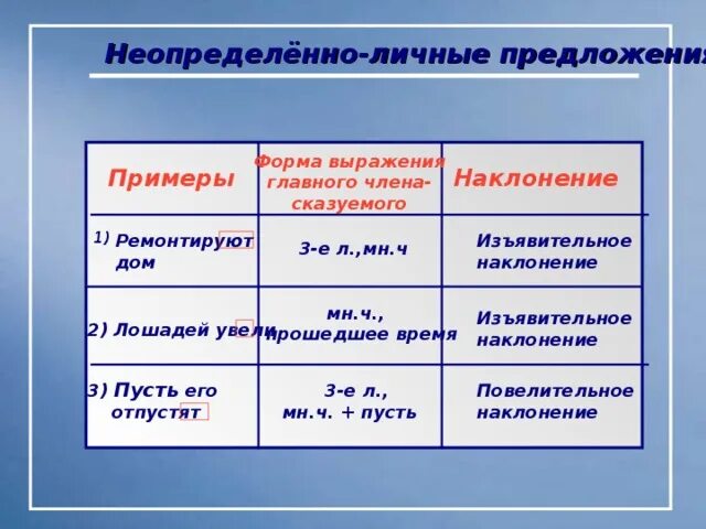 Любое определенно личное предложение. Неопределенно личные предложения. Неопределённо-личные предложения. Неопределённо-личные предложения примеры. Неопредолимо личные предложение.