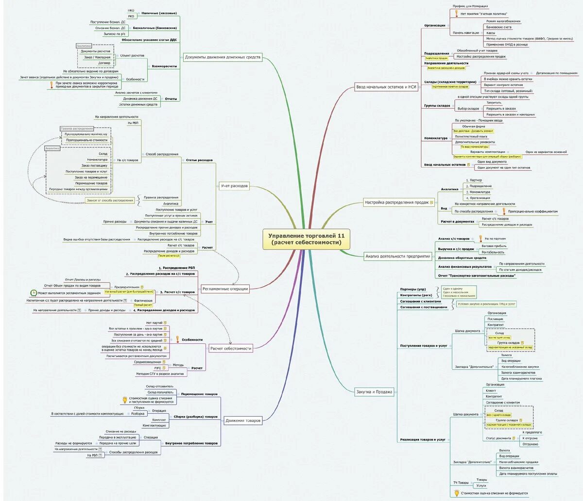 Ментальная карта 1с предприятия. Административное право майнд карта. Майнд карта бизнес. Ментальная карта бизнеса.