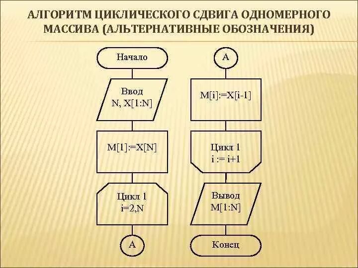 Циклический сдвиг алгоритм. Циклический алгоритм это алгоритм. Одномерный массив схема. Алгоритм сдвига элементов массива. Алгоритм решения массивов