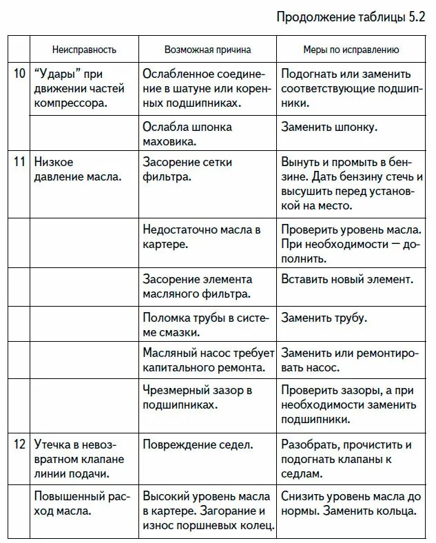 Причина неисправности компрессора. Таблица неисправностей поршневого компрессора. Эксплуатационные неисправности поршневого компрессора. Причины неисправности компрессора поршневого. Причины поломки компрессора.