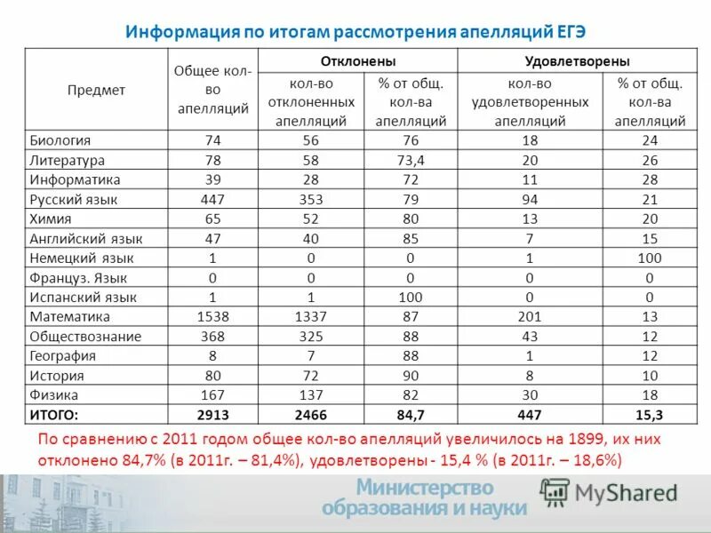 Не устраивает результат егэ