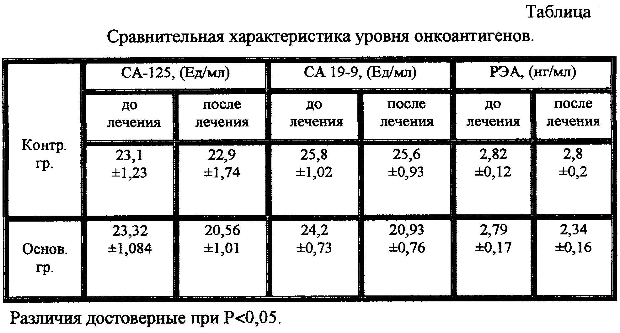 Ca 19 9 расшифровка. Анализ CA 15-3 норма у женщин. Анализ са норма у женщин. Показатели нормы анализа на са-125. Анализ крови РЭА норма.