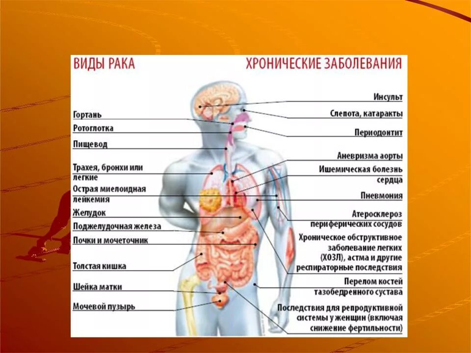 Различных заболеваний связанных с