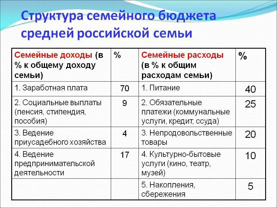 Плюсы семейного бюджета. Структура бюджет семьи доходы и расходы. Структура доходов и расходов семейного бюджета. Структура семейного бюджета средней Российской семьи. Основные статьи расходов и доходов бюджета семьи.