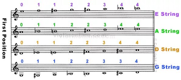 Расположение нот на скрипке 4/4. Расположение нот на грифе скрипки 4/4. Ноты для скрипки. Расположение нот на грифе скрипки. Где ноты скрипки