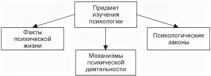 Психология изучение фактов закономерностей