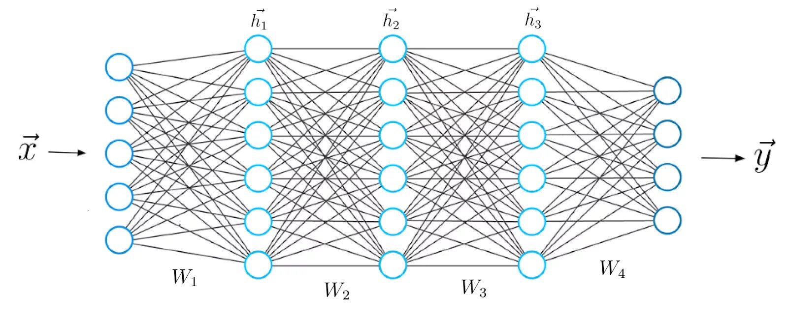 Deep neural