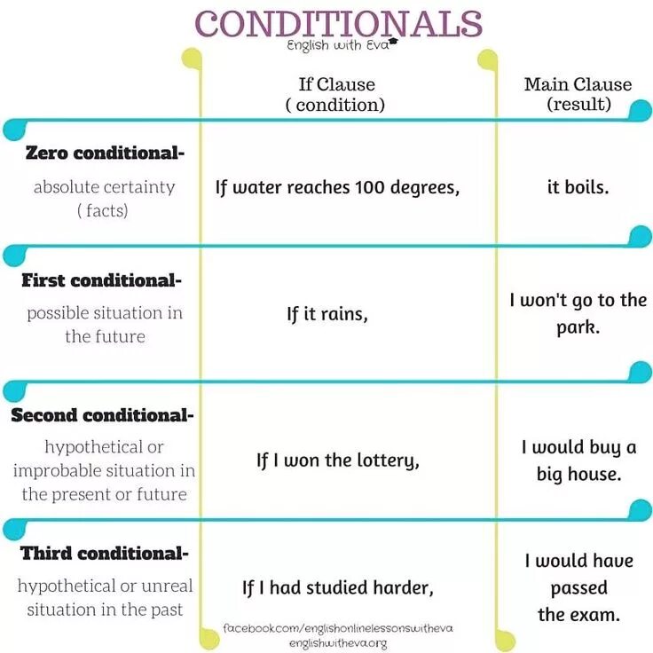 Грамматика английского conditionals. Английский first and second conditional. Conditionals 0 в английском. Conditionals в английском таблица. In conditions when