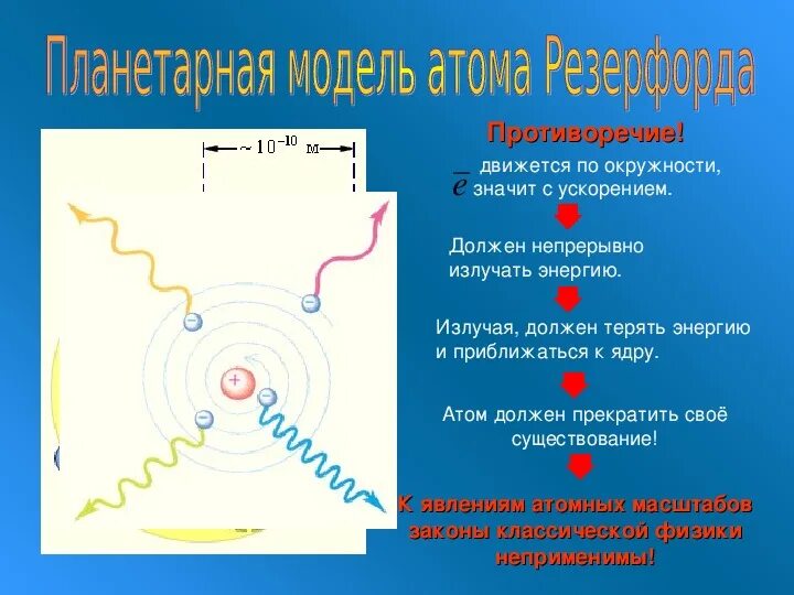 Планетарная модель атома 11 класс физика. Планетарная модель атома Резерфорда. Опыты Резерфорда планетарная модель атома. Планетарная модель атома серы. Модели атомов физика 9 класс презентация