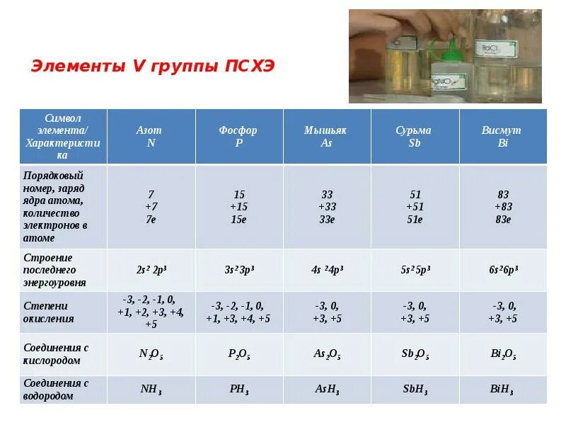 Формулы высших оксидов 5 группы. Свойства простых веществ элементов подгруппы азота таблица. Изменение свойств азота. Элементы 5 группы азот. Характеристика элементов подгруппы азота.