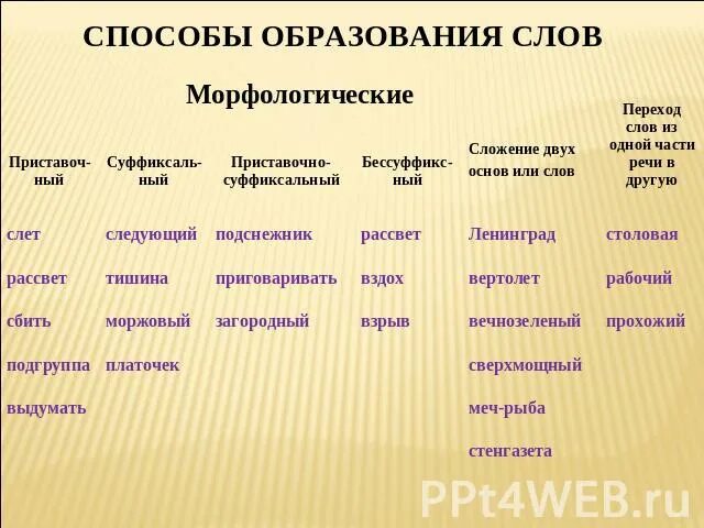 Способы образования слов. Какие способы образования слов. Морфологический способ образования слов. Слияние примеры словообразование.