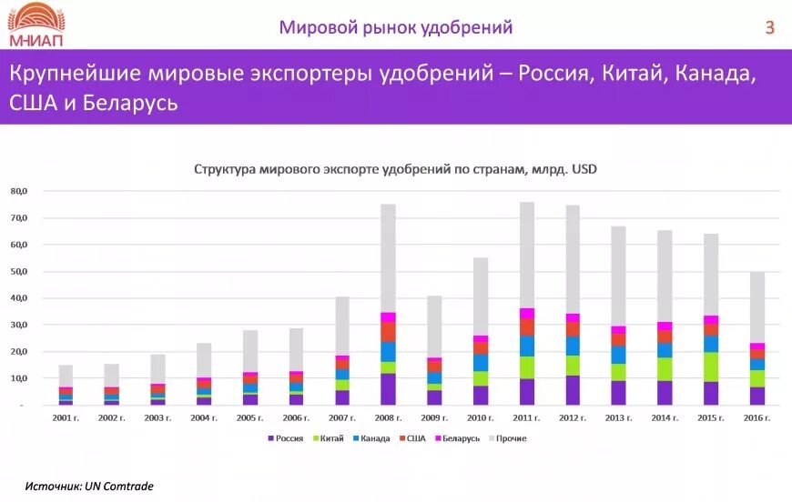 Международный рынок 4 5. Мировой рынок Минеральных удобрений. Крупнейшие производители удобрений в России 2020. Рынок Минеральных удобрений в России 2021.