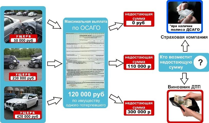 Лимиты по ОСАГО. Максимальная сумма выплаты по ОСАГО. Таблица ОСАГО при ДТП. Кто кому платит по ОСАГО. Максимальная сумма по осаго при дтп