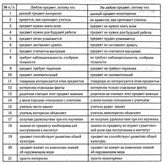 Методика отношение к учебным предметам