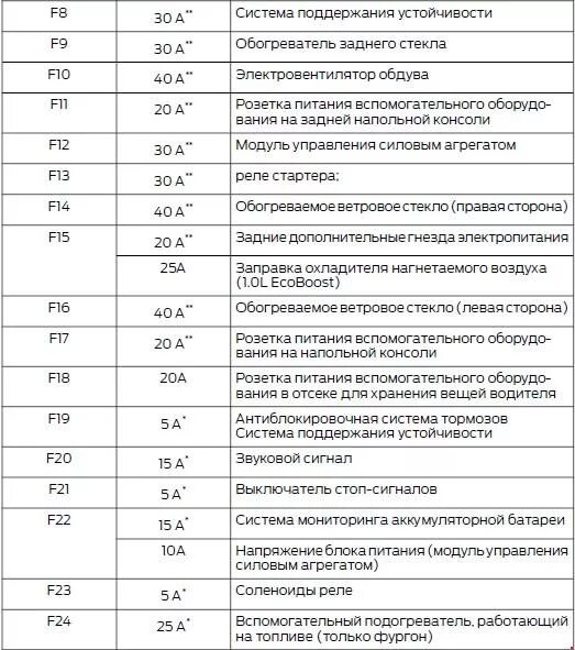 Предохранители Форд Фьюжн 1.4 2007. Блок предохранителей Форд Торнео Коннект 2007 год. Ford Transit 2004 предохранители. Ford connect 2003 года схема предохранителей.